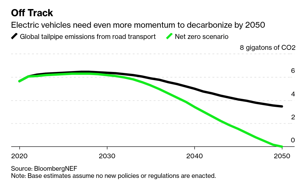 /brief/img/Screenshot 2022-06-02 at 08-27-16 EV Sales Will Triple by 2025 and Still Need More Oomph to Reach Net Zero.png